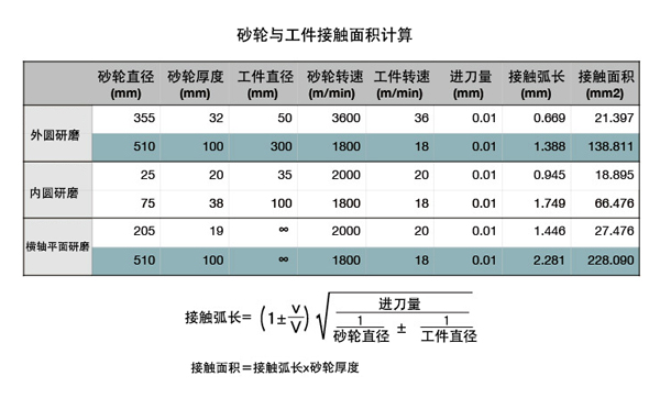 砂轮与工件接触面积计算