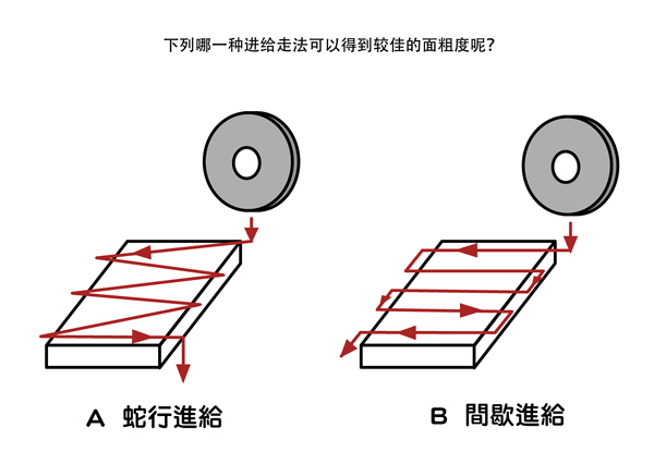 磨床进给方式