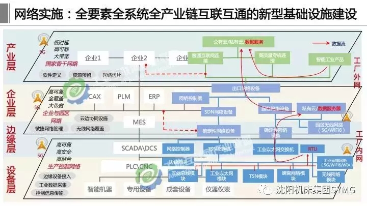 工业互联网体系架构2.0