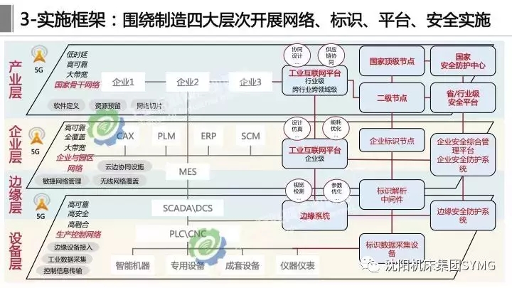 工业互联网体系架构2.0