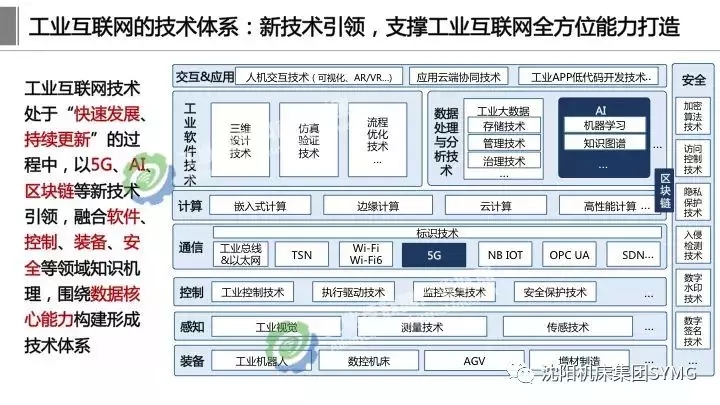 工业互联网体系架构2.0